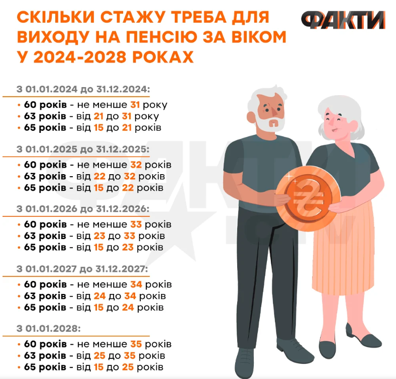 Скільки потрібно стажу, щоб вийти на пенсію у 2024 році